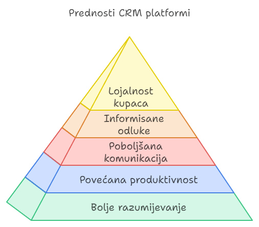 Infografika prednosti CRM