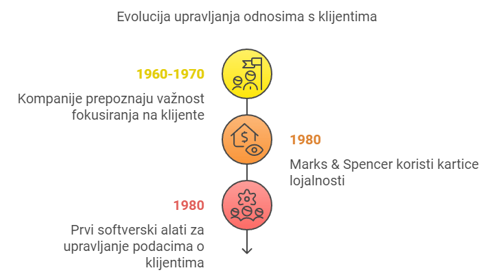 Infografika poceci CRM