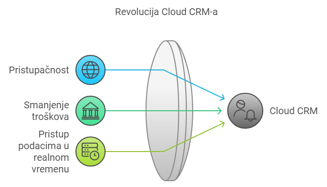 Infografika revolucija cloude CRM