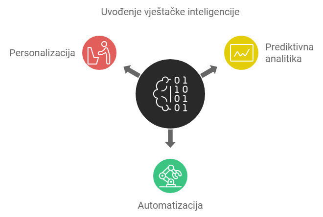 infografika uvodjenja AI u CRM